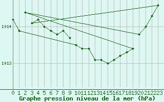 Courbe de la pression atmosphrique pour Trondheim Voll