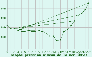 Courbe de la pression atmosphrique pour Gera-Leumnitz