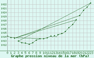 Courbe de la pression atmosphrique pour Benson