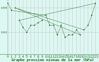 Courbe de la pression atmosphrique pour Cabris (13)