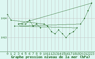Courbe de la pression atmosphrique pour Vierema Kaarakkala