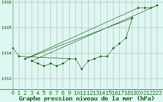 Courbe de la pression atmosphrique pour Waldmunchen