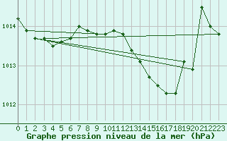 Courbe de la pression atmosphrique pour Pontevedra