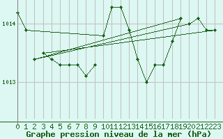 Courbe de la pression atmosphrique pour Alenon (61)