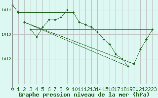 Courbe de la pression atmosphrique pour Le Luc (83)