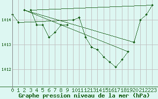 Courbe de la pression atmosphrique pour Nmes - Garons (30)