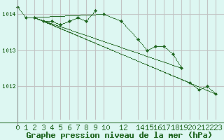 Courbe de la pression atmosphrique pour Aniak, Aniak Airport