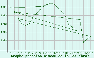 Courbe de la pression atmosphrique pour Cap de la Hve (76)