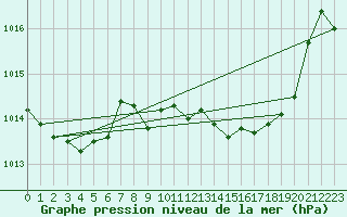 Courbe de la pression atmosphrique pour Schleswig