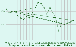 Courbe de la pression atmosphrique pour Haegen (67)