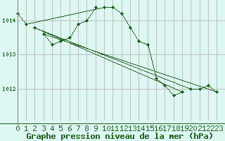 Courbe de la pression atmosphrique pour Melsom