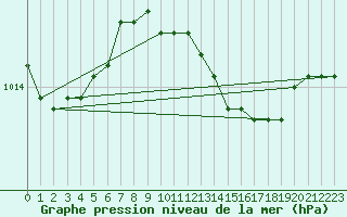 Courbe de la pression atmosphrique pour Sydfyns Flyveplads