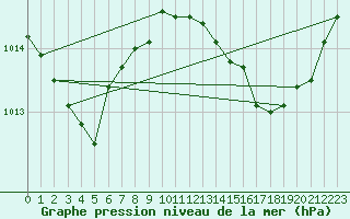 Courbe de la pression atmosphrique pour Hd-Bazouges (35)