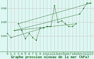 Courbe de la pression atmosphrique pour Dinard (35)