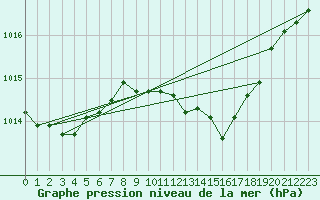 Courbe de la pression atmosphrique pour Bonn-Roleber
