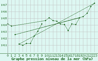 Courbe de la pression atmosphrique pour Saint-Vran (05)