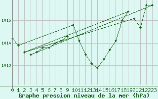 Courbe de la pression atmosphrique pour Batos