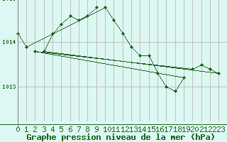 Courbe de la pression atmosphrique pour Vieste