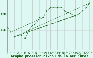 Courbe de la pression atmosphrique pour Cap de la Hve (76)