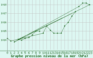Courbe de la pression atmosphrique pour Berne Liebefeld (Sw)