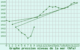 Courbe de la pression atmosphrique pour Sain-Bel (69)