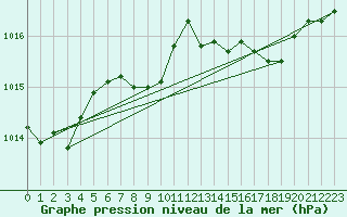 Courbe de la pression atmosphrique pour Solenzara - Base arienne (2B)