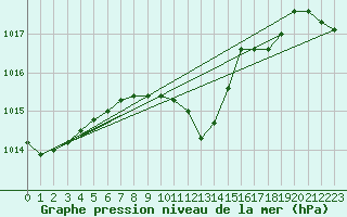 Courbe de la pression atmosphrique pour Chisineu Cris