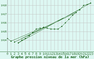 Courbe de la pression atmosphrique pour Sala