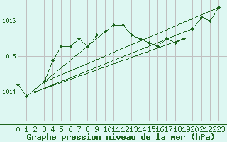 Courbe de la pression atmosphrique pour Alajarvi Moksy
