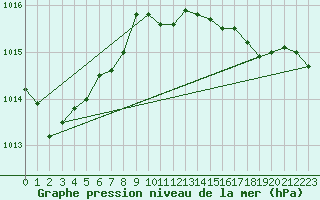 Courbe de la pression atmosphrique pour Gaardsjoe