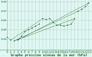 Courbe de la pression atmosphrique pour Bad Hersfeld