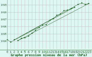 Courbe de la pression atmosphrique pour Boizenburg