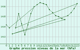 Courbe de la pression atmosphrique pour Orly (91)