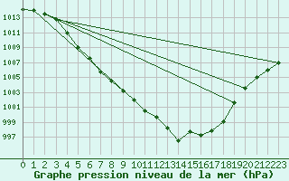 Courbe de la pression atmosphrique pour Cointe - Lige (Be)