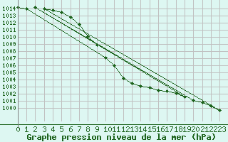 Courbe de la pression atmosphrique pour Kuopio Ritoniemi