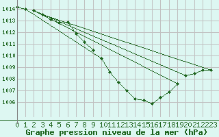 Courbe de la pression atmosphrique pour Aigle (Sw)