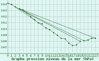 Courbe de la pression atmosphrique pour Radauti