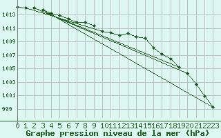 Courbe de la pression atmosphrique pour Mona