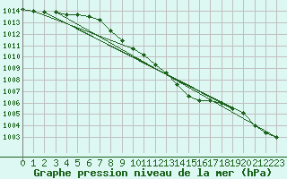 Courbe de la pression atmosphrique pour Sauda