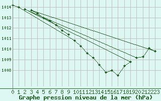 Courbe de la pression atmosphrique pour Caransebes