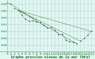 Courbe de la pression atmosphrique pour Mont-Rigi (Be)