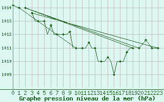 Courbe de la pression atmosphrique pour Limnos Airport