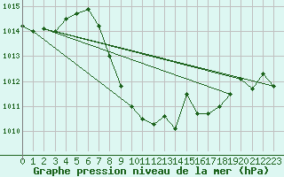 Courbe de la pression atmosphrique pour Lunz