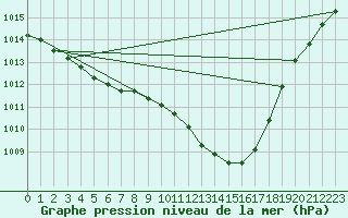 Courbe de la pression atmosphrique pour Yeovilton