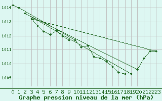 Courbe de la pression atmosphrique pour Laroque (34)