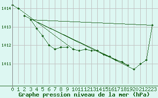 Courbe de la pression atmosphrique pour Ile d