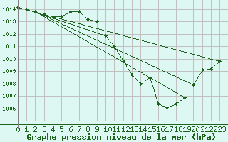 Courbe de la pression atmosphrique pour Andjar