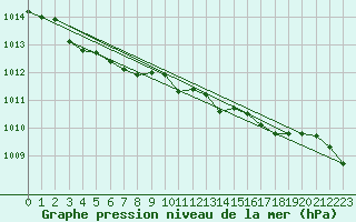 Courbe de la pression atmosphrique pour Chivenor