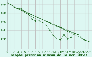 Courbe de la pression atmosphrique pour Torun