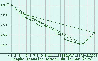 Courbe de la pression atmosphrique pour Corsept (44)